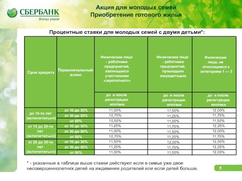 Под какие проценты дает сбербанк. Процентная ставка на ипотеку молодой семье. Процентная ставка по ипотеке молодой семье. Процентная ставка для молодой семьи. Ипотечная процентная ставка Сбербанка.