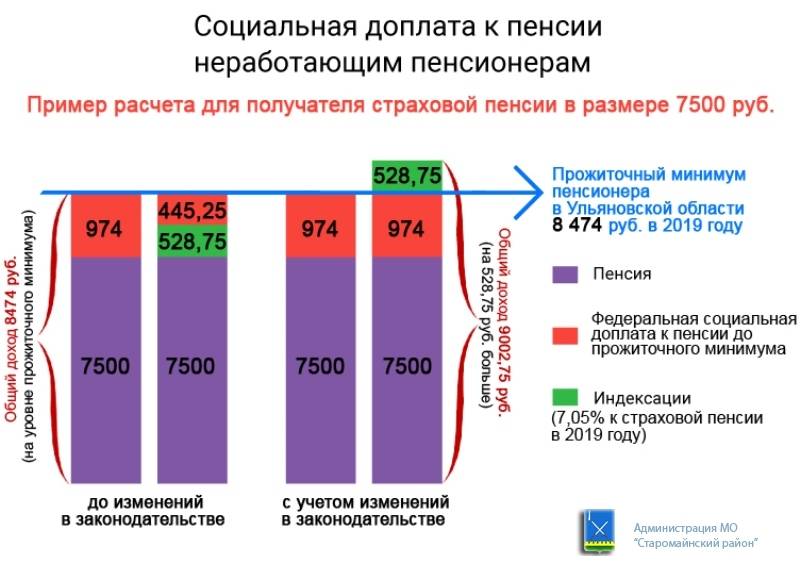 Какая пенсия будет при переезде в московскую область?