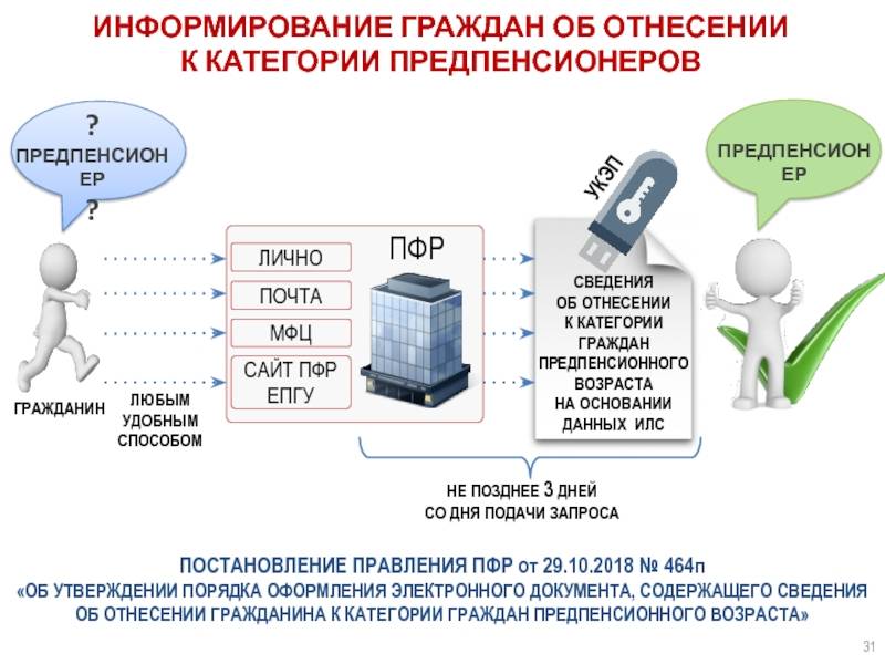 Регистрация ип в пфр в 2021 году – особенности прохождения