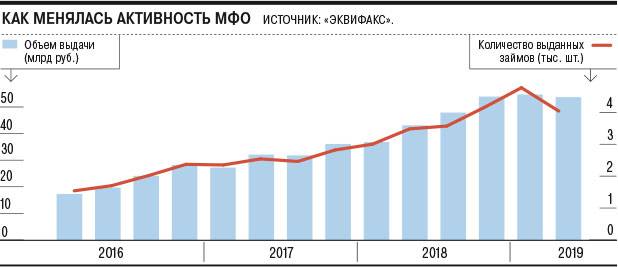 Спрос на микрозаймы в россии восстанавливается: фиксируется рост выдачи займов 4 месяц подряд
