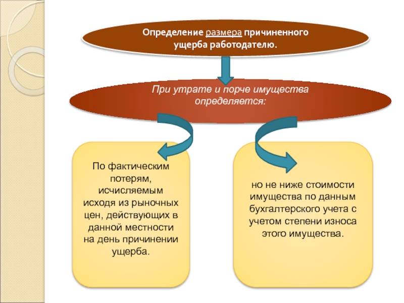 Взыскание материального ущерба с работника. порядок, срок давности