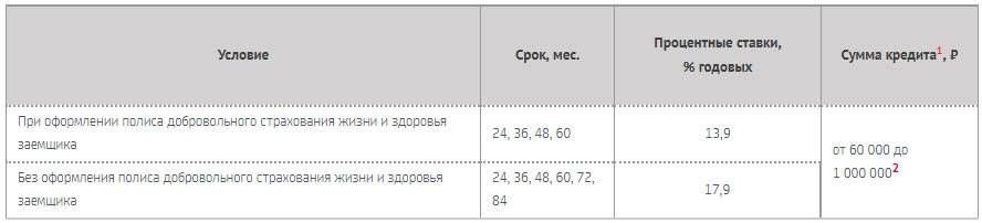 Кредит в банке москвы под залог депозита: условия кредитования, ставки на 2021 год