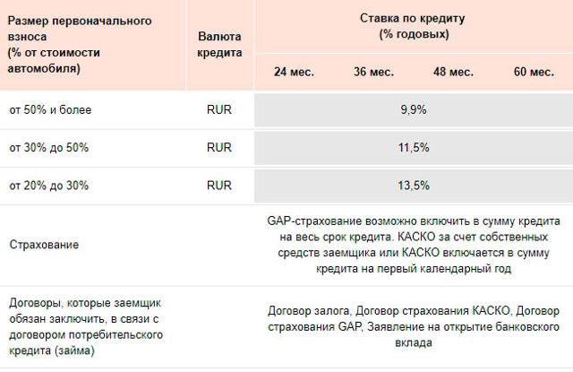 Потребительский кредит без страховки в москве