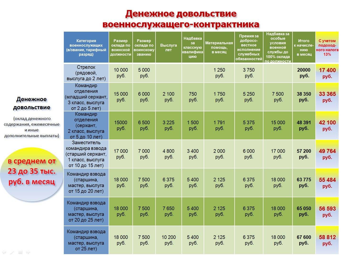 Зарплата в росгвардии в 2020 году