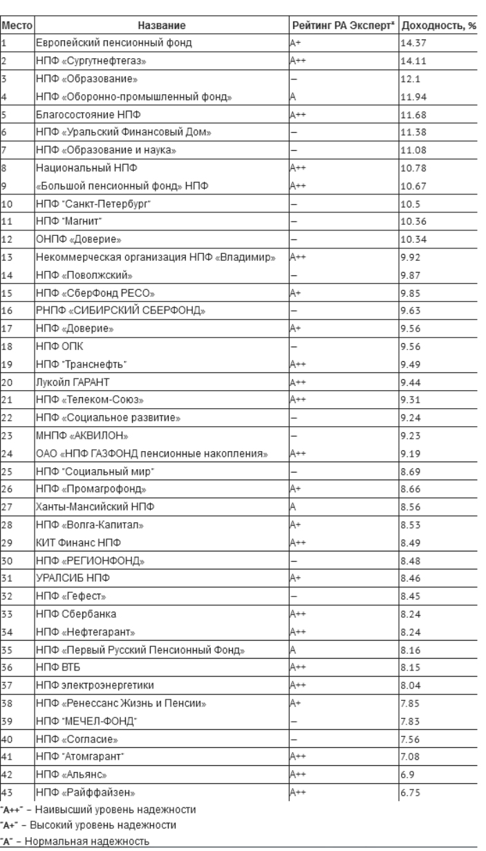 Сводный рейтинг (список и таблица) негосударственных пенсионных фондов (нпф) по доходности пенсионных накоплений за 2008-2021 годы