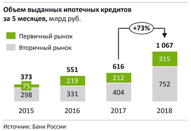 3 кредита в одном банке. Статистика по ипотечному кредитованию в России по годам. Статистика ипотечного кредитования в России 2020. Анализ рынка ипотечного кредитования в России 2021. Объем выданных ипотечных кредитов в России по годам.