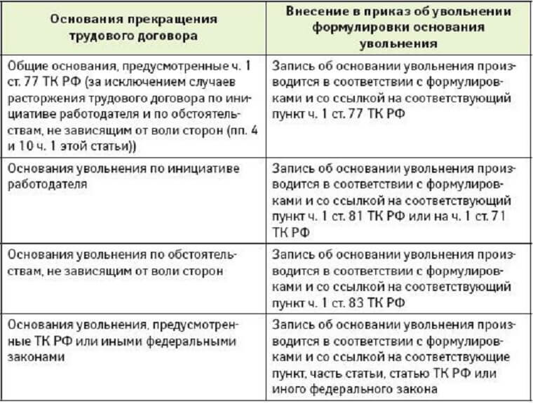 Правовые последствия увольнения по отдельным основаниям схема