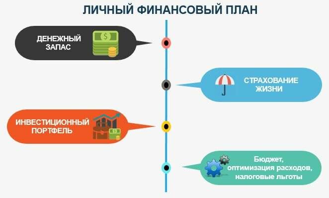 Личный финансовый план (часть 1) | путь к финансовой свободе fincult.ru