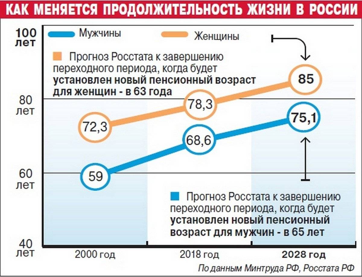 Средняя продолжительность жизни и как дожить до пенсии в россии