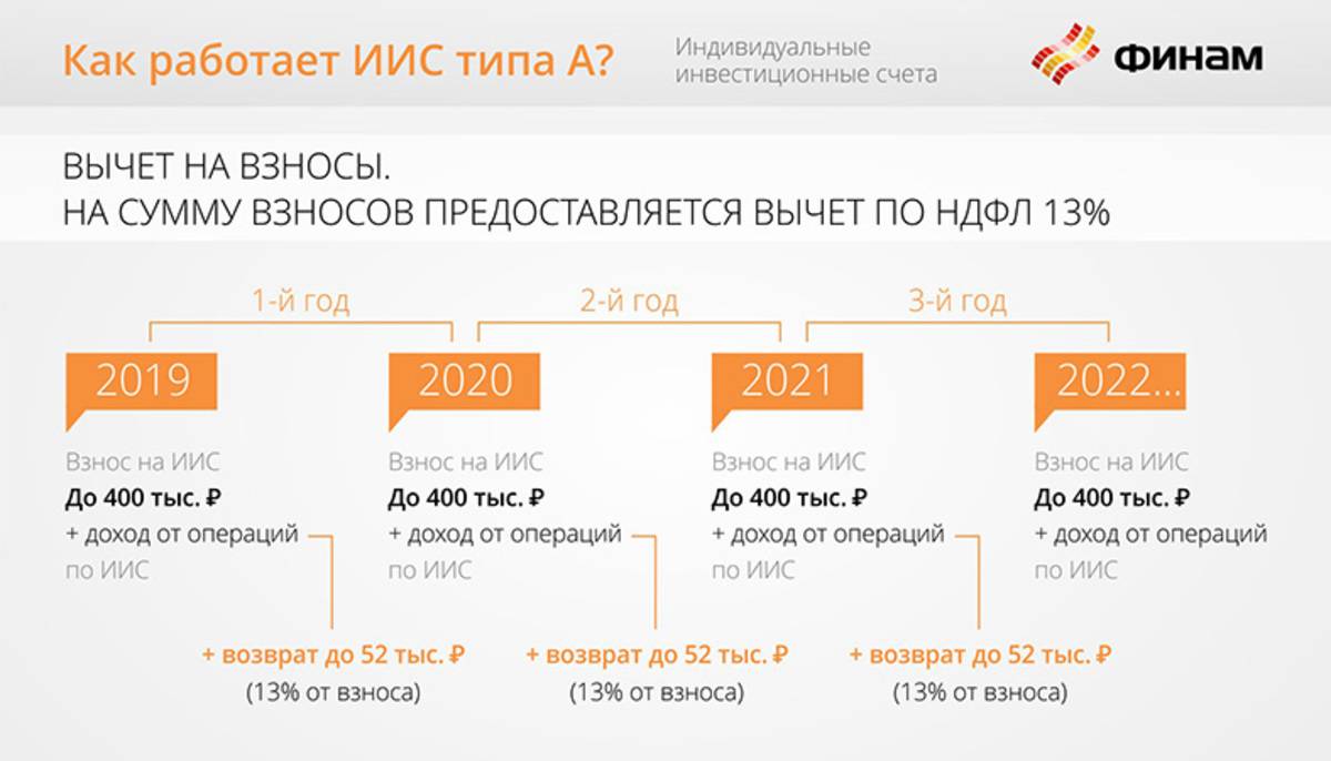 Иис налоговый вычет схема