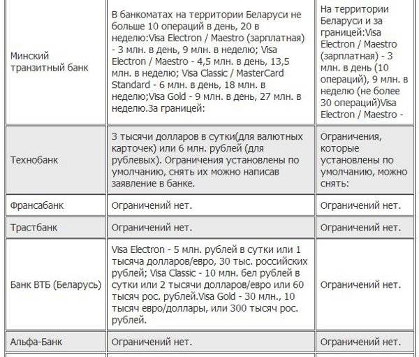 Сколько можно снять денег за раз карта мир