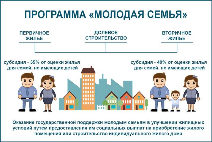 Программа молодая семья в санкт-петербурге. условия и документы.
