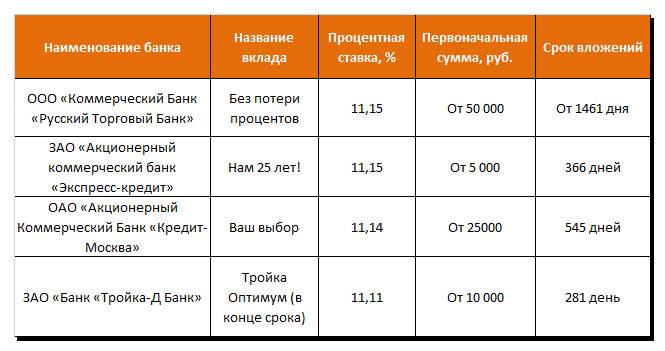 Специальные предложения по вкладам 2022 - получите свой промокод на вклад только для посетителей банки.ру | банки.ру