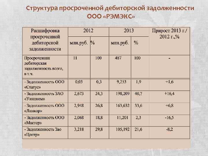 Просроченная задолженность отражается. Просроченная задолженность в бухгалтерском учете. Просроченная дебиторская задолженность в бухгалтерском учете. Норматив дебиторской задолженности. Учет просроченной дебиторской задолженности.