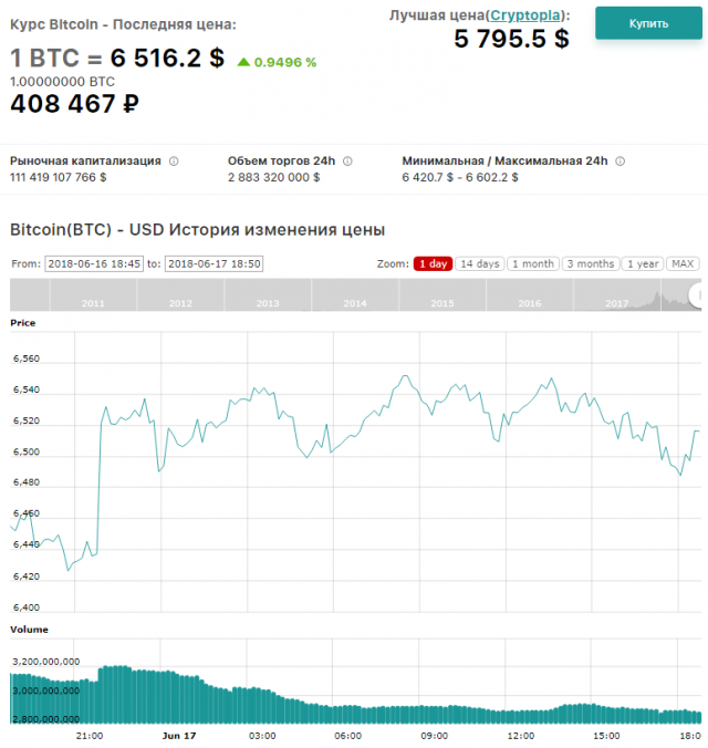 Курс btc usd. Курс биткоина к доллару график. Курс биткоина к доллару график за год. Курс биткоина. Курс биткоина к доллару на сегодня.