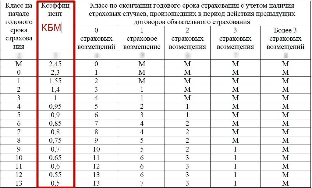 Бонус малус осаго проверить