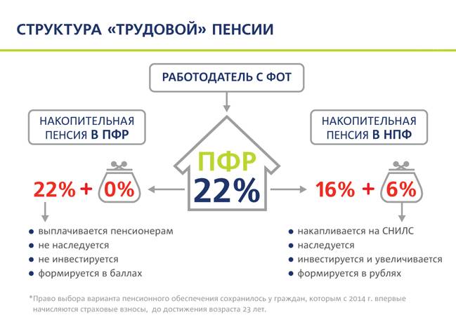 Обязательное пенсионное страхование схема