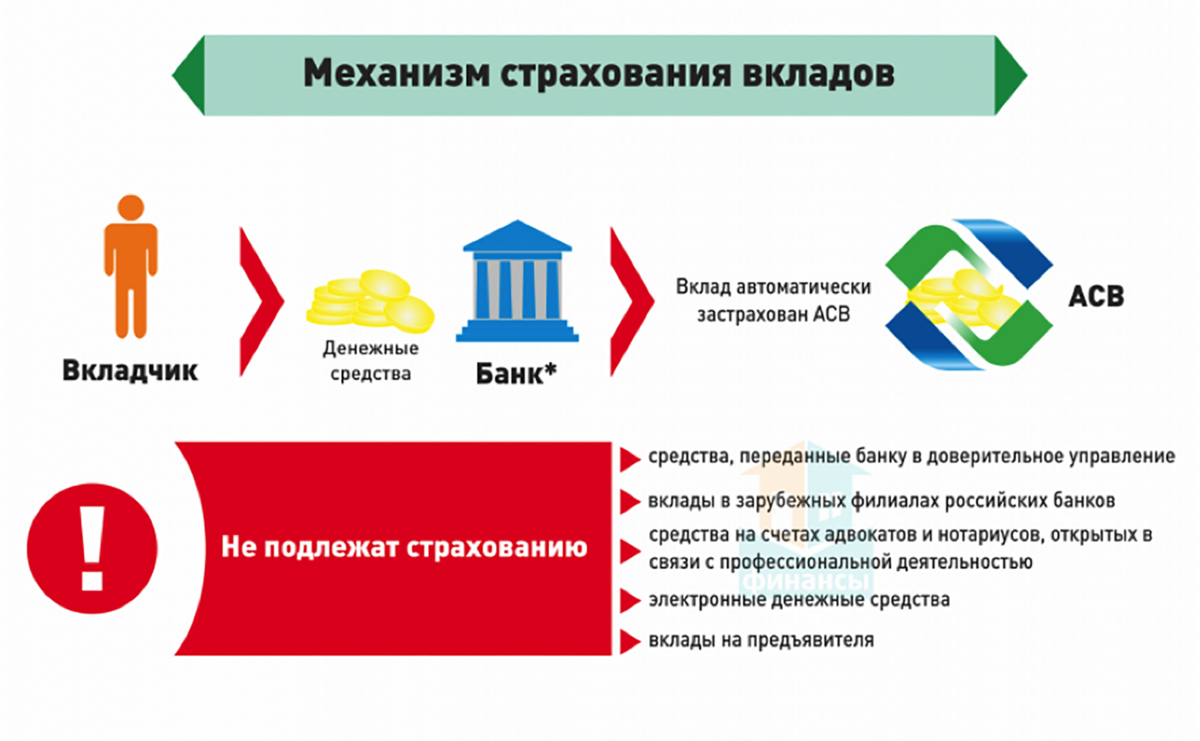 Страхование вкладов. Система страхования вкладов в России. Механизм страхования вкладов. Страхование банковских вкладов физических лиц.