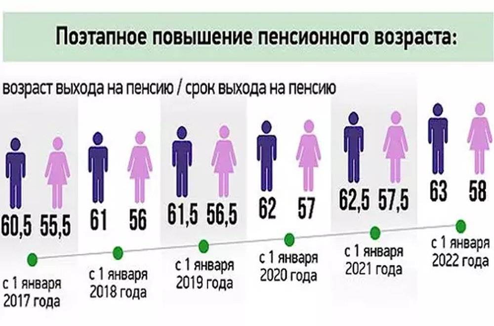 Пенсионный возраст для женщин в россии. пенсионный возраст для женщин в россии на севере :: businessman.ru