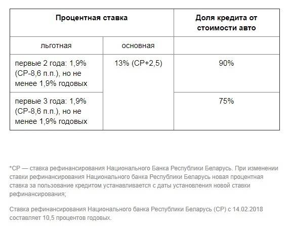 Потребительские кредиты в банках беларуси | взять кредит на потребительские нужды