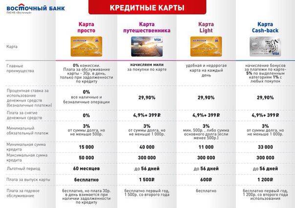 Кредитные карты восточного экспресс банка: тарифы, оформление заявки и отзывы