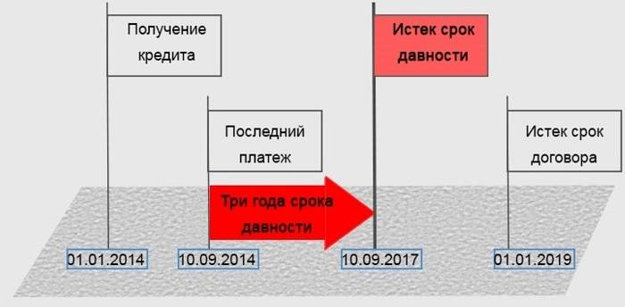 Какой срок исковой давности по кредиту в 2022 году | fcbg