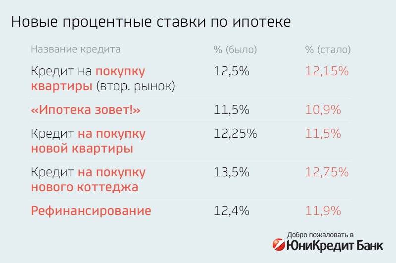 Рефинансирование кредита юникредит банк