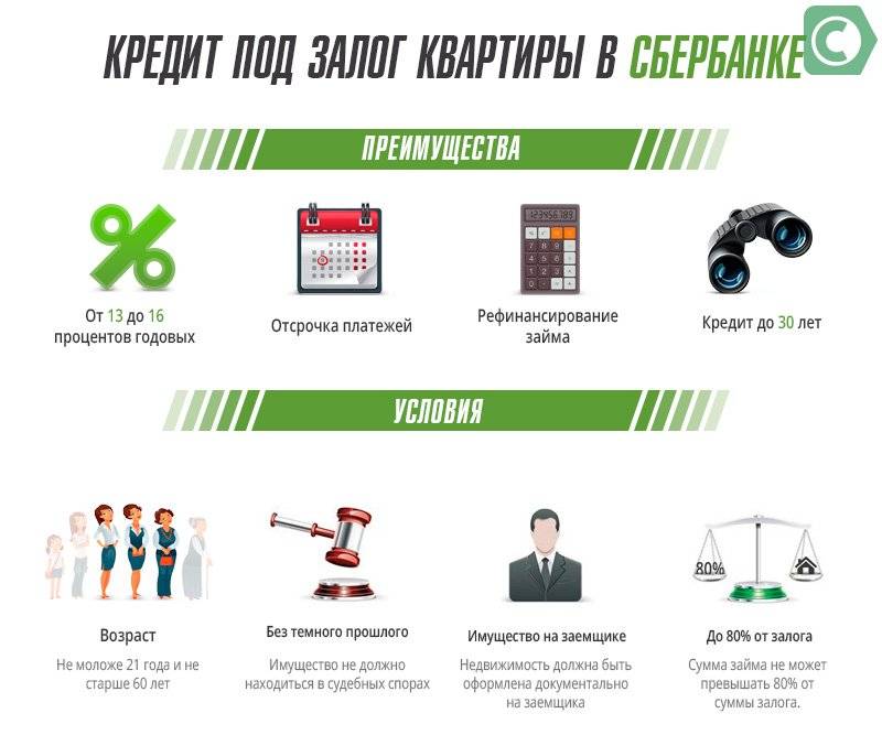 Условия рефинансирования кредита, оформленного под залог недвижимости