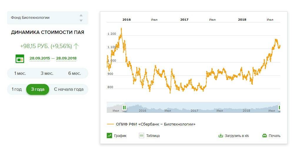 В какие пифы вкладывать в 2020 году? рейтинг, лучшие пифы