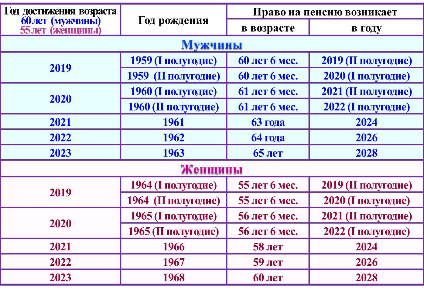 Пенсионный возраст в россии с 2021 года для женщин и мужчин