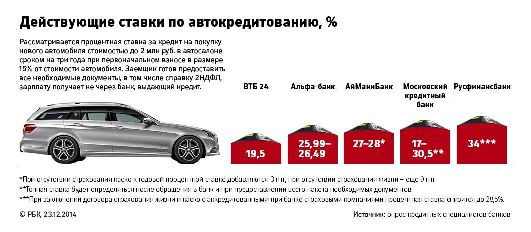 Основные условия оформления кредита на авто в Беларусбанке