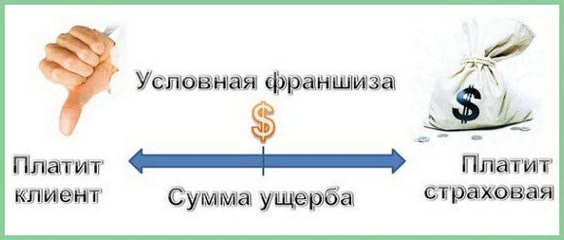 Оплачено страховании. Условная и Безусловная франшиза в страховании. Условная франшиза в страховании это. Условная франшиза. Условная франшиза и Безусловная франшиза.