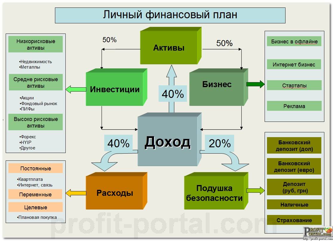 Основные принципы составления бюджета личный финансовый план