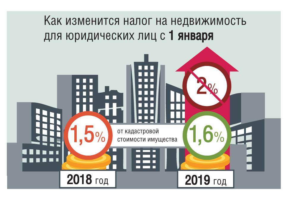 Юридические лица 2020. Налог на коммерческую недвижимость. Налогтна коммерческуютнедвидимостб. Налог на недвижимость физических лиц. Налог на коммерческую недвижимость физических.