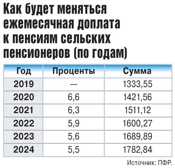 Стипендия при расчете социальной доплаты к пенсии