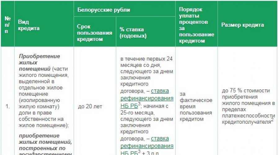 Кредит на покупку жилья в беларусбанке: условия, документы.