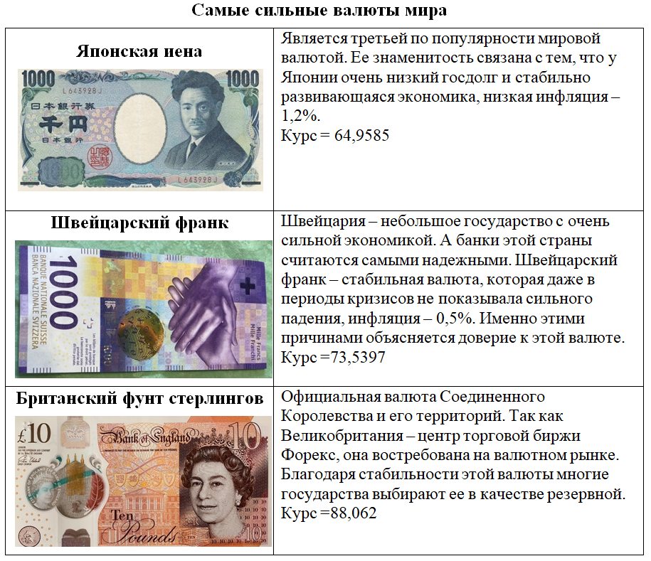 Какая самая дорогая валюта в мире? :: syl.ru