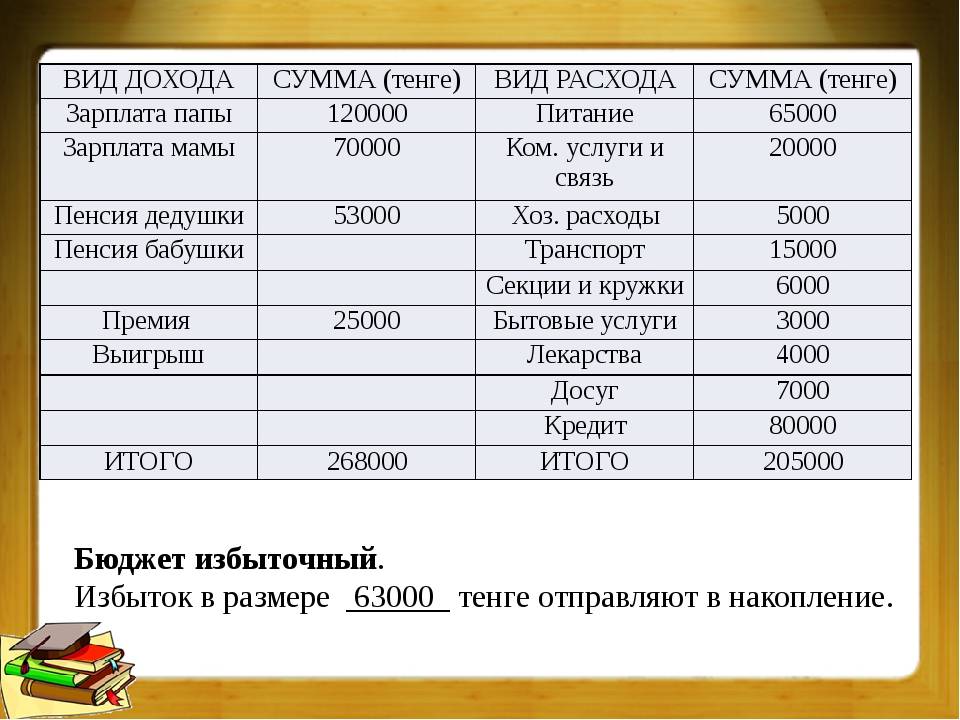 Заполните таблицу месячного бюджета семьи олега по предложенному образцу и определите семейные 80000