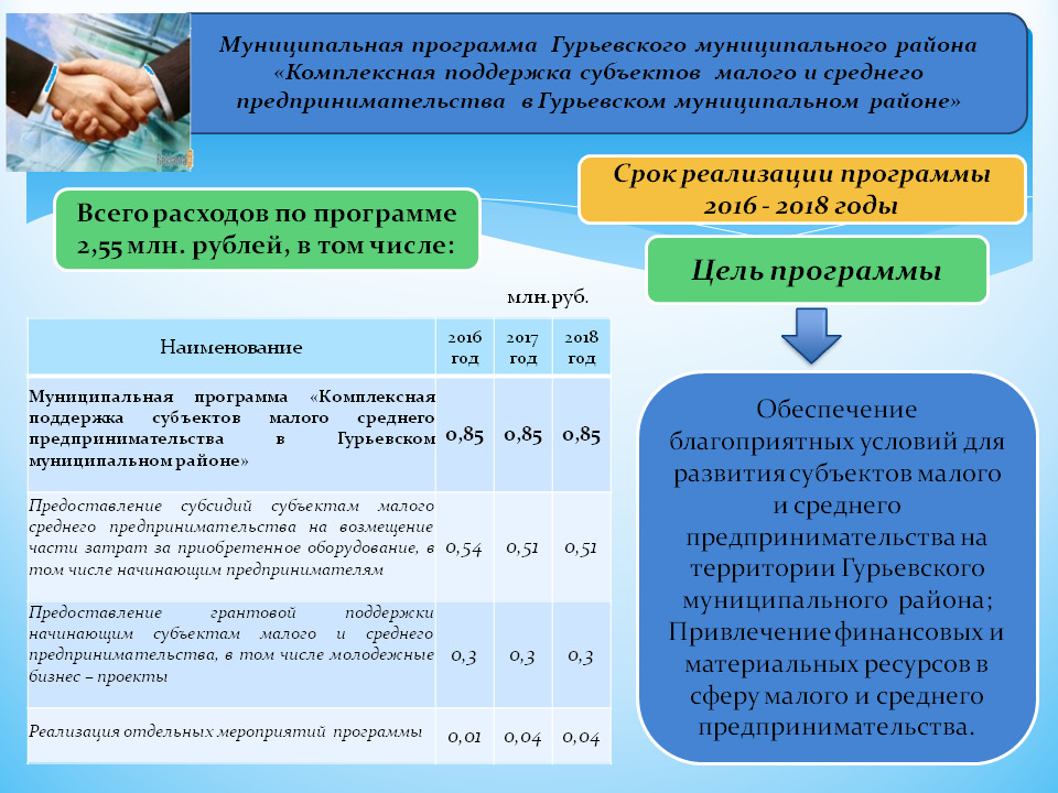 На открытие бизнеса от государства. Программа поддержки малого бизнеса. Государственные программы поддержки предпринимательства. Предоставление субсидий для субъектов малого предпринимательства. Субсидии на развитие малого бизнеса.