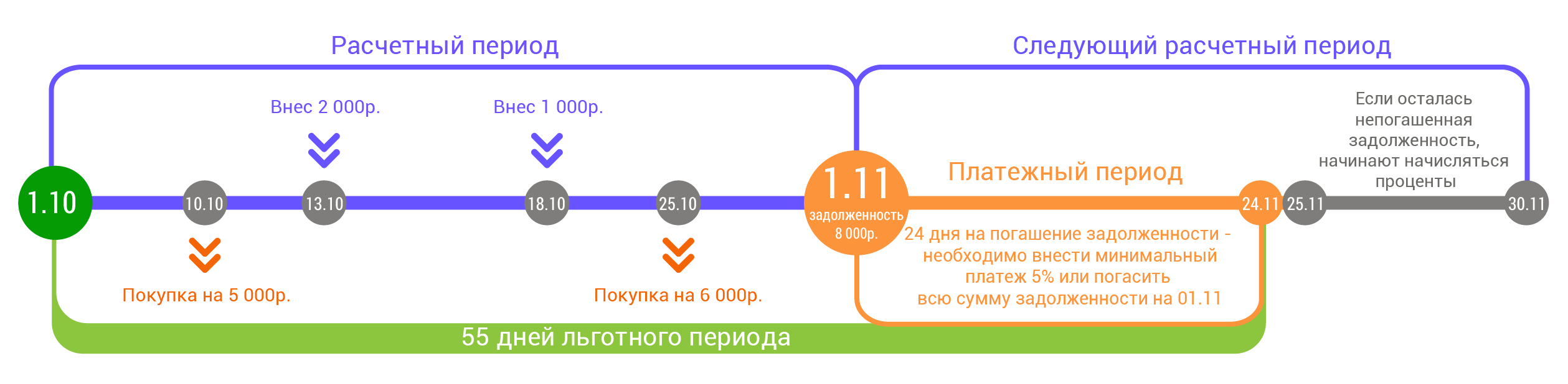 Беспроцентный период по кредитной карте