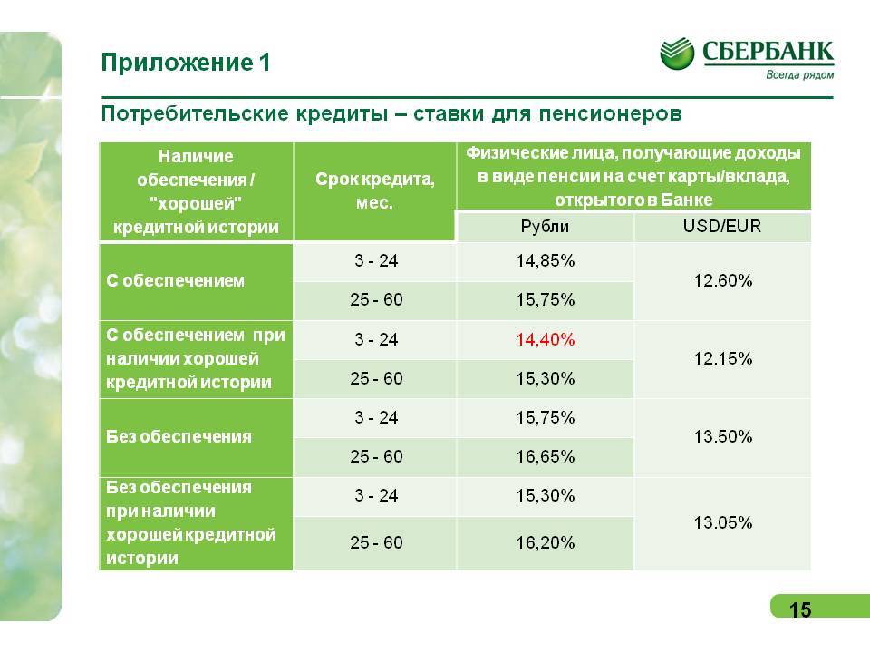 Кредит пенсионерам до 75 лет без поручителей в сбербанке россии от %, условия кредитования во владикавказе на 2021 год