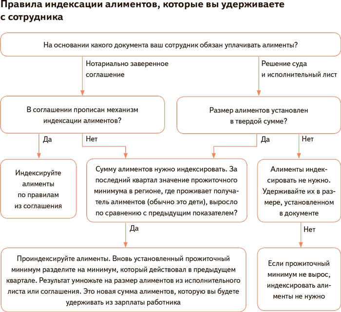 Порядок взыскания алиментов схема. Схема получения алиментов. Как рассчитать индексацию по алиментам. Сумма выплат алиментов на ребенка.