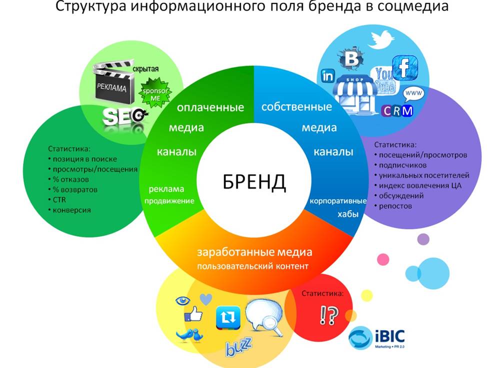 Проект создания бренда