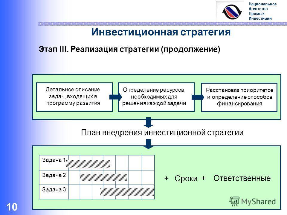 Бизнес план стратегия финансирования инвестиционного проекта