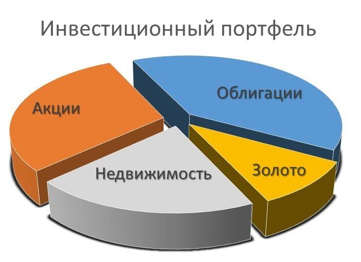 Что такое инвестиционный портфель для чайников простыми словами
 adblockrecovery.ru