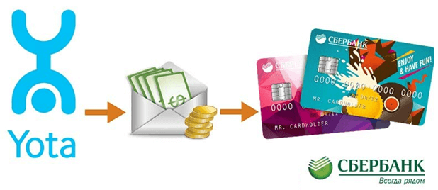 Как пополнить йота с банковской карты, через мобильный телефон, webmoney и другие способы
