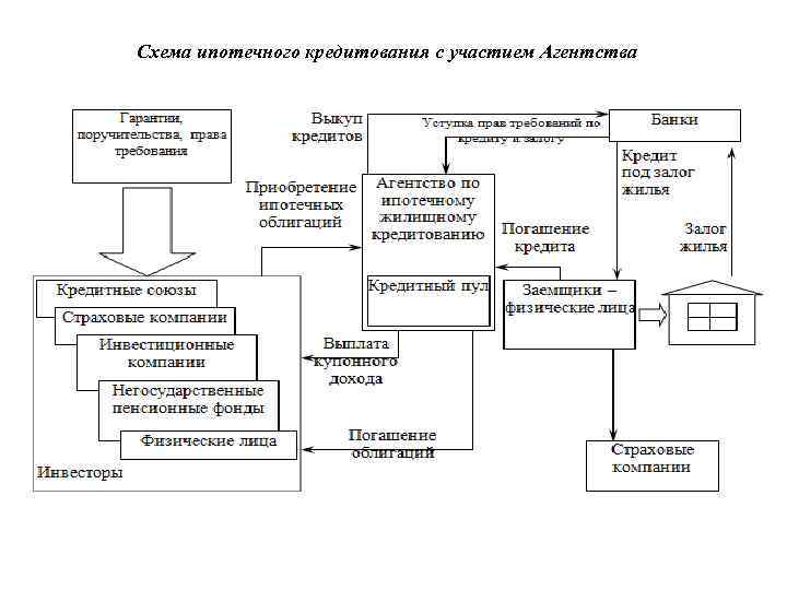 Схема ипотечного кредитования