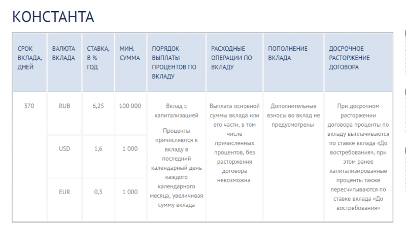 Почта банк проценты по вкладам на сегодня