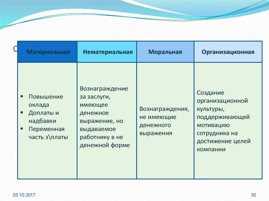 Материальная и нематериальная мотивация картинки