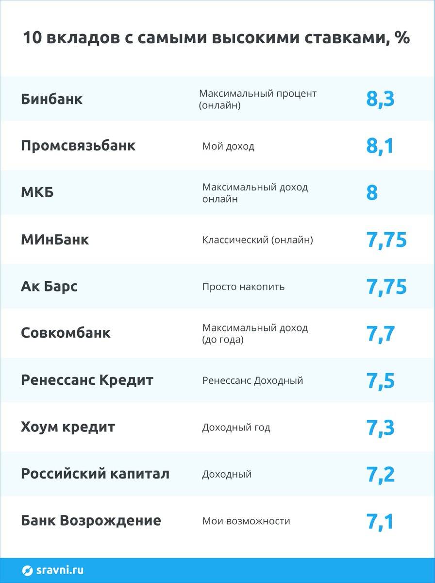 Вклады с высоким процентом на сравни ру. Самые выгодные вклады. Самые высокие вклады в банках. Вклад в банке под проценты. Самые высокие проценты по вкладам.